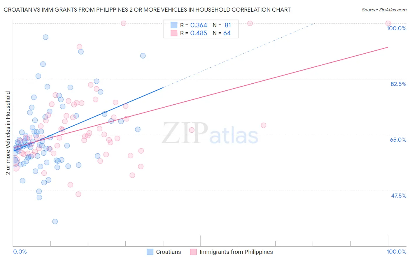 Croatian vs Immigrants from Philippines 2 or more Vehicles in Household