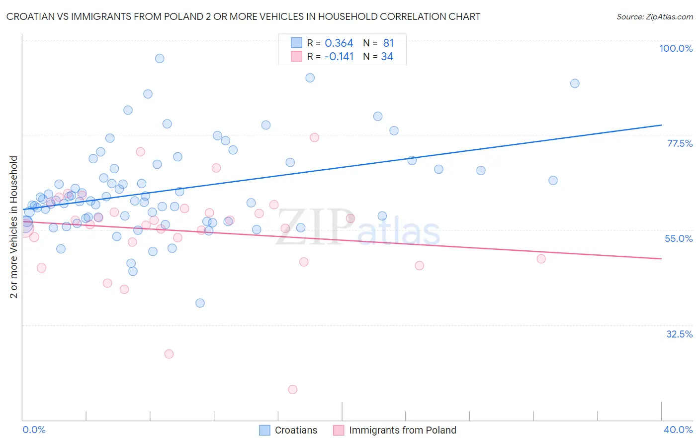 Croatian vs Immigrants from Poland 2 or more Vehicles in Household
