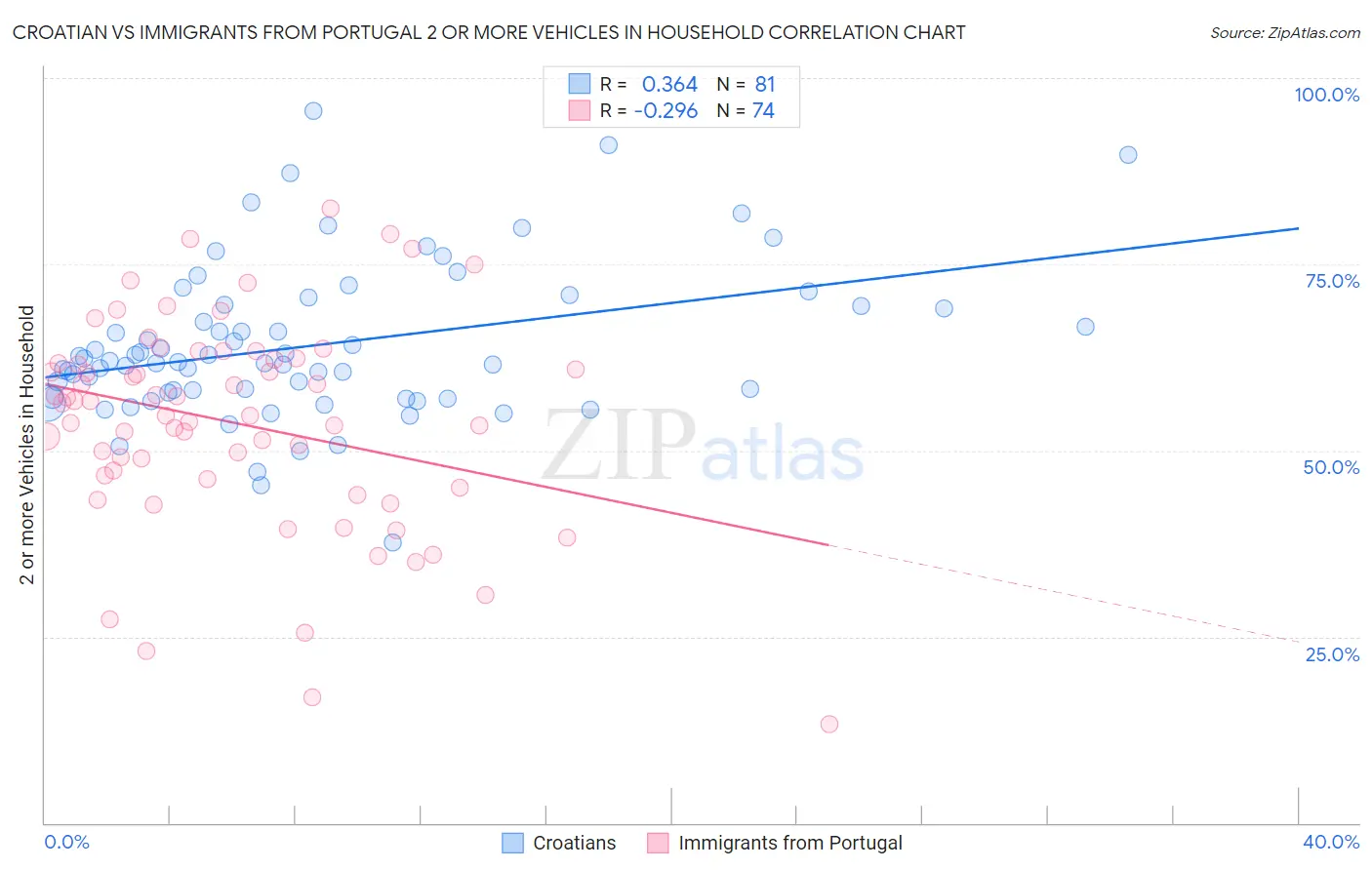 Croatian vs Immigrants from Portugal 2 or more Vehicles in Household