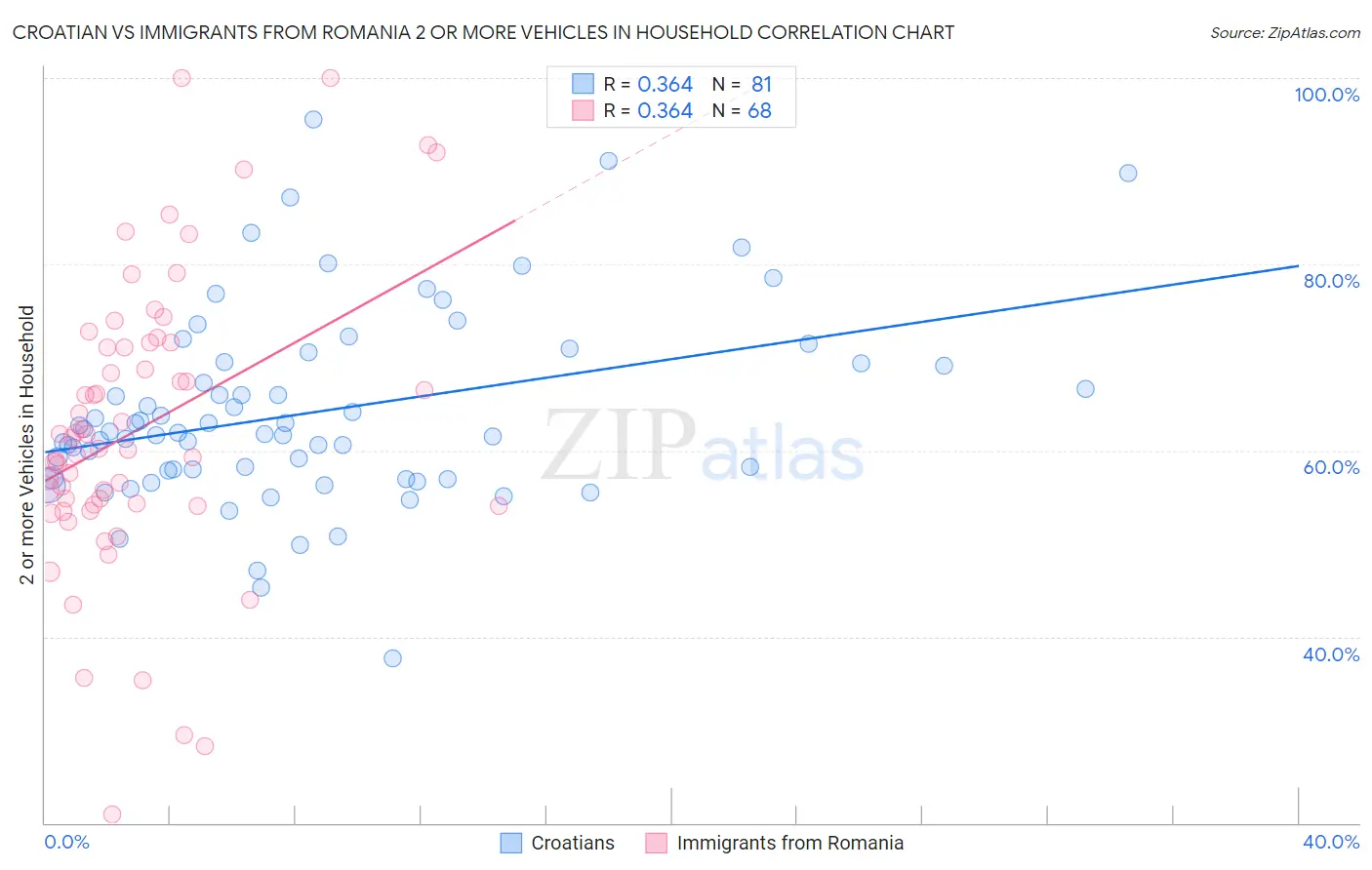 Croatian vs Immigrants from Romania 2 or more Vehicles in Household