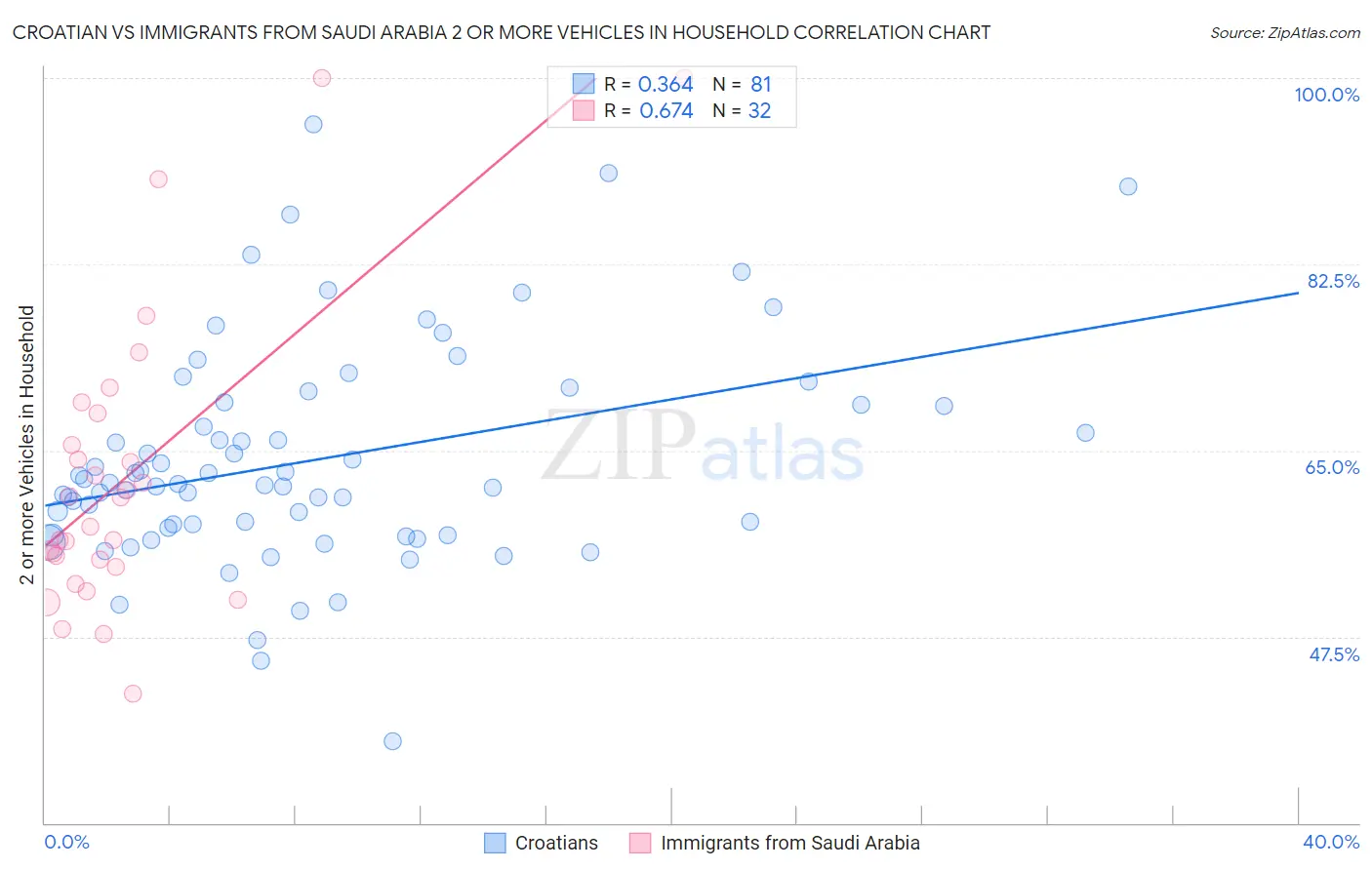 Croatian vs Immigrants from Saudi Arabia 2 or more Vehicles in Household