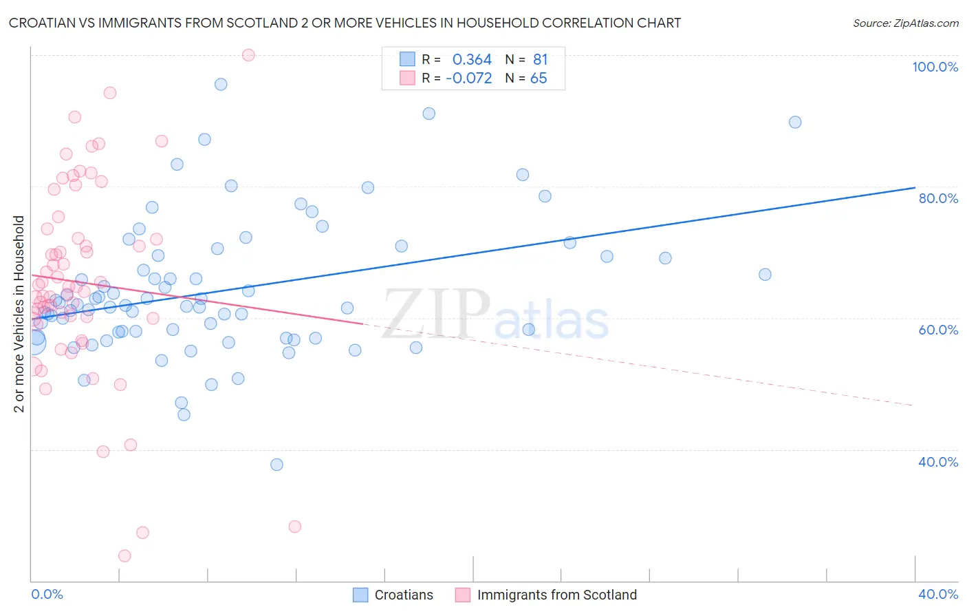 Croatian vs Immigrants from Scotland 2 or more Vehicles in Household
