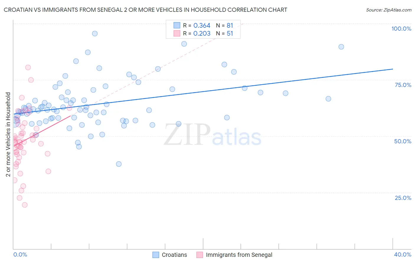 Croatian vs Immigrants from Senegal 2 or more Vehicles in Household