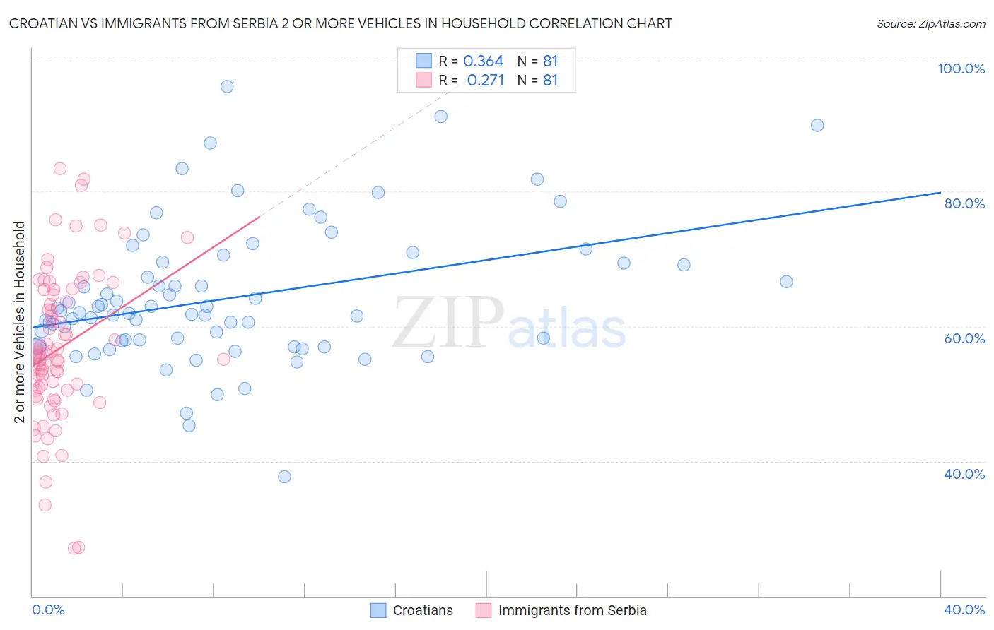 Croatian vs Immigrants from Serbia 2 or more Vehicles in Household