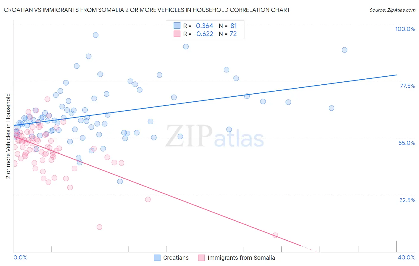 Croatian vs Immigrants from Somalia 2 or more Vehicles in Household