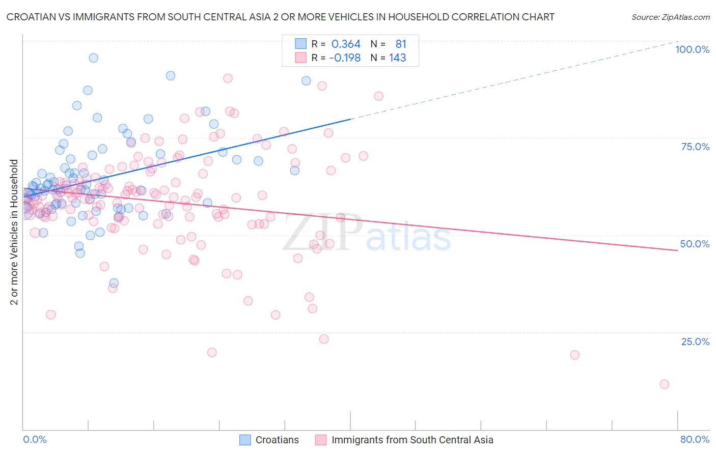 Croatian vs Immigrants from South Central Asia 2 or more Vehicles in Household