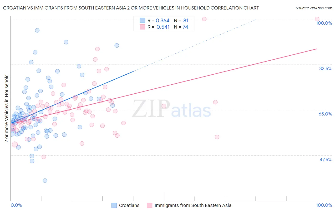 Croatian vs Immigrants from South Eastern Asia 2 or more Vehicles in Household