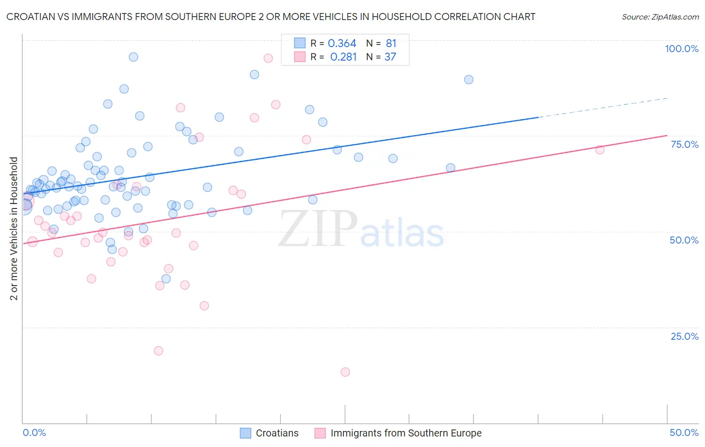 Croatian vs Immigrants from Southern Europe 2 or more Vehicles in Household