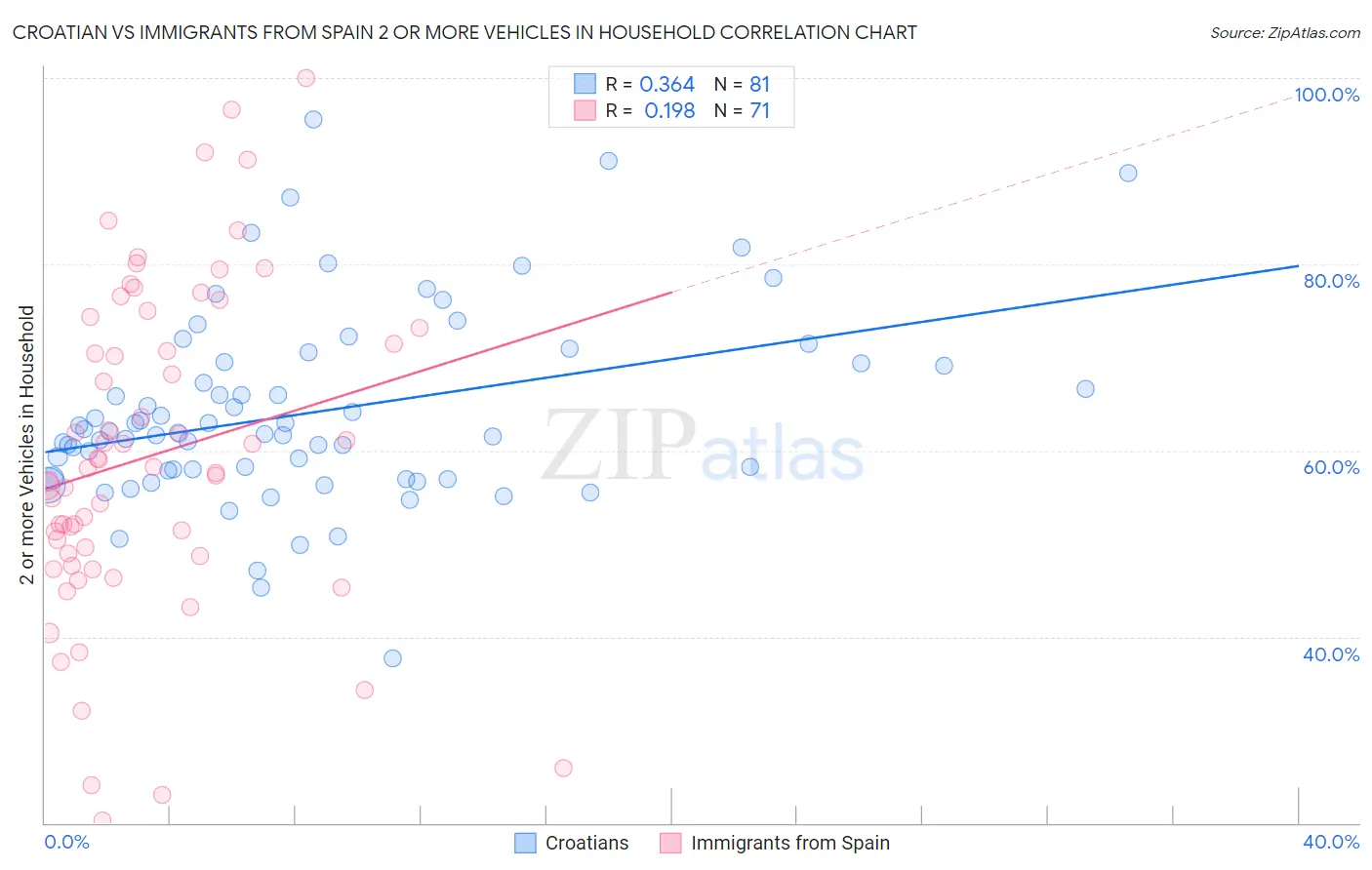 Croatian vs Immigrants from Spain 2 or more Vehicles in Household