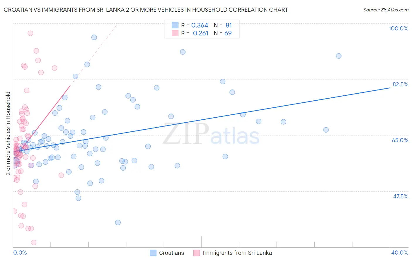 Croatian vs Immigrants from Sri Lanka 2 or more Vehicles in Household