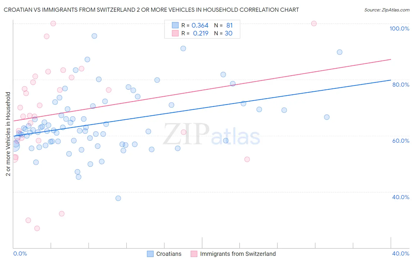 Croatian vs Immigrants from Switzerland 2 or more Vehicles in Household