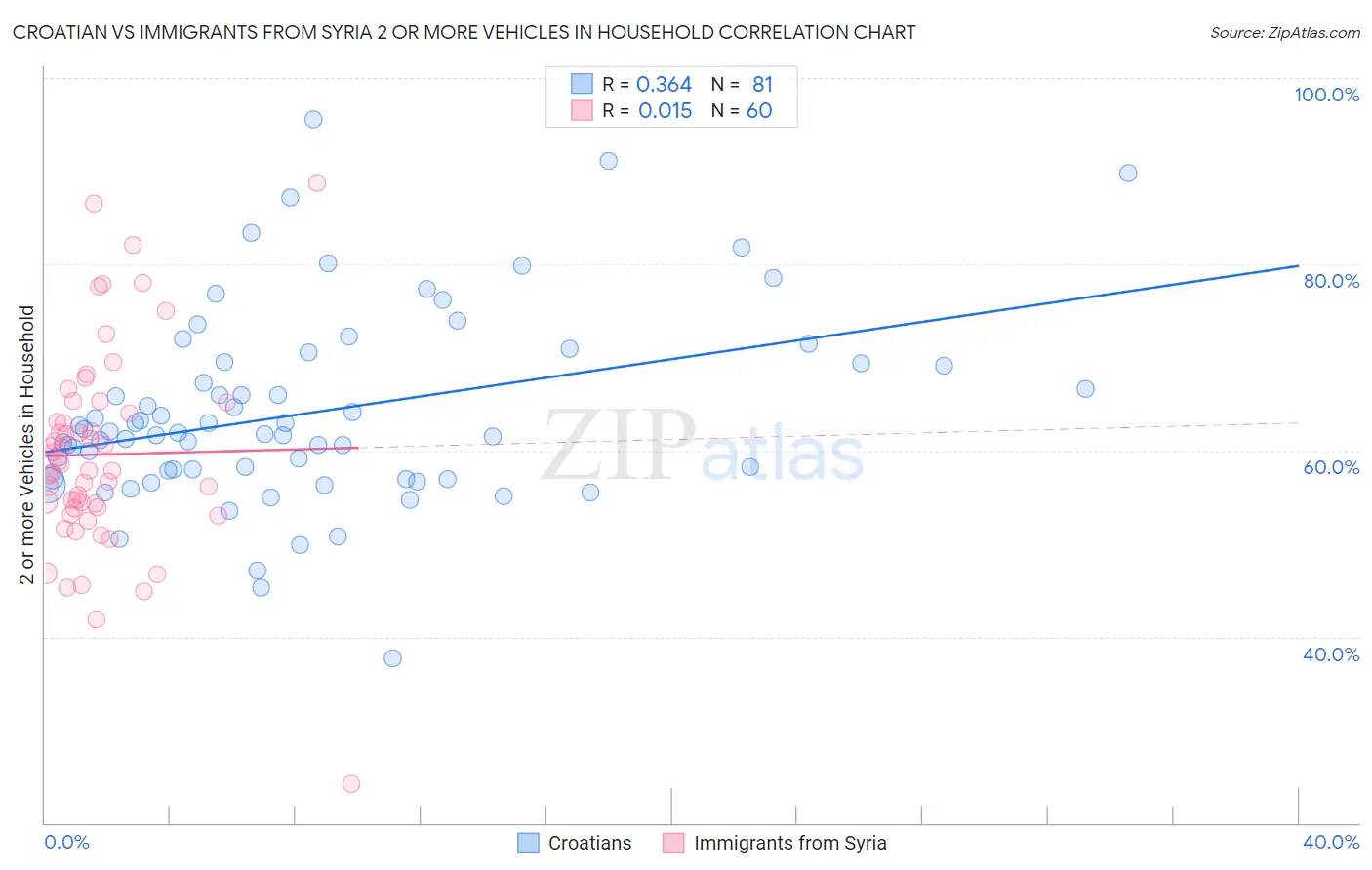 Croatian vs Immigrants from Syria 2 or more Vehicles in Household