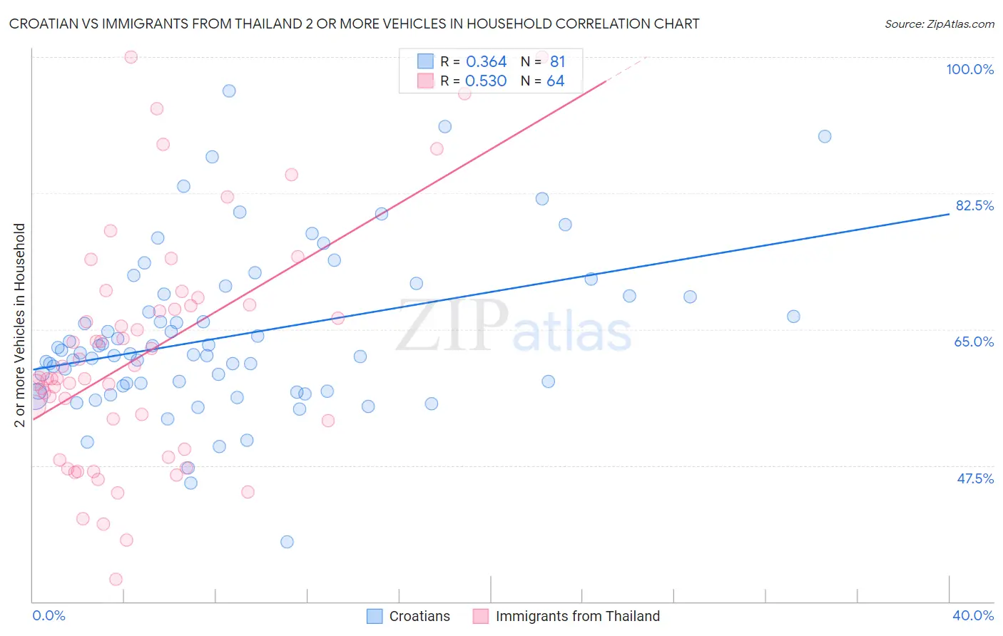 Croatian vs Immigrants from Thailand 2 or more Vehicles in Household