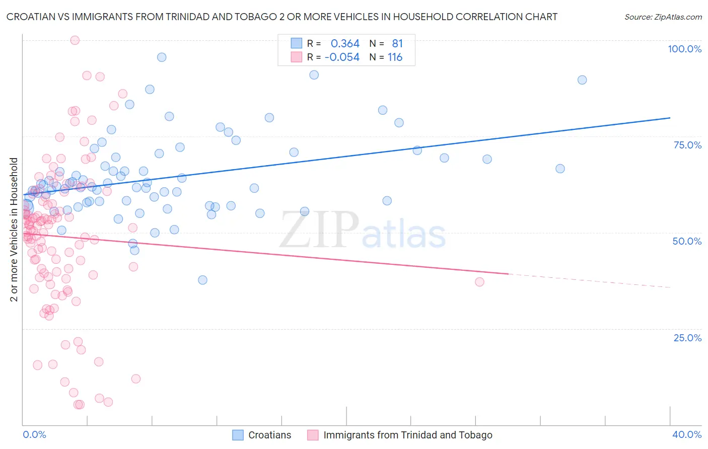 Croatian vs Immigrants from Trinidad and Tobago 2 or more Vehicles in Household