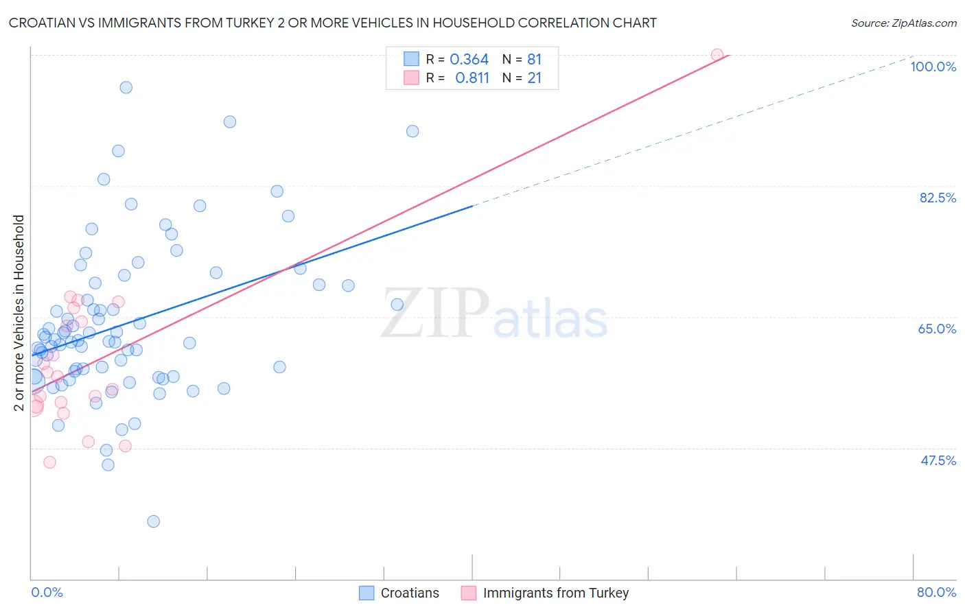 Croatian vs Immigrants from Turkey 2 or more Vehicles in Household