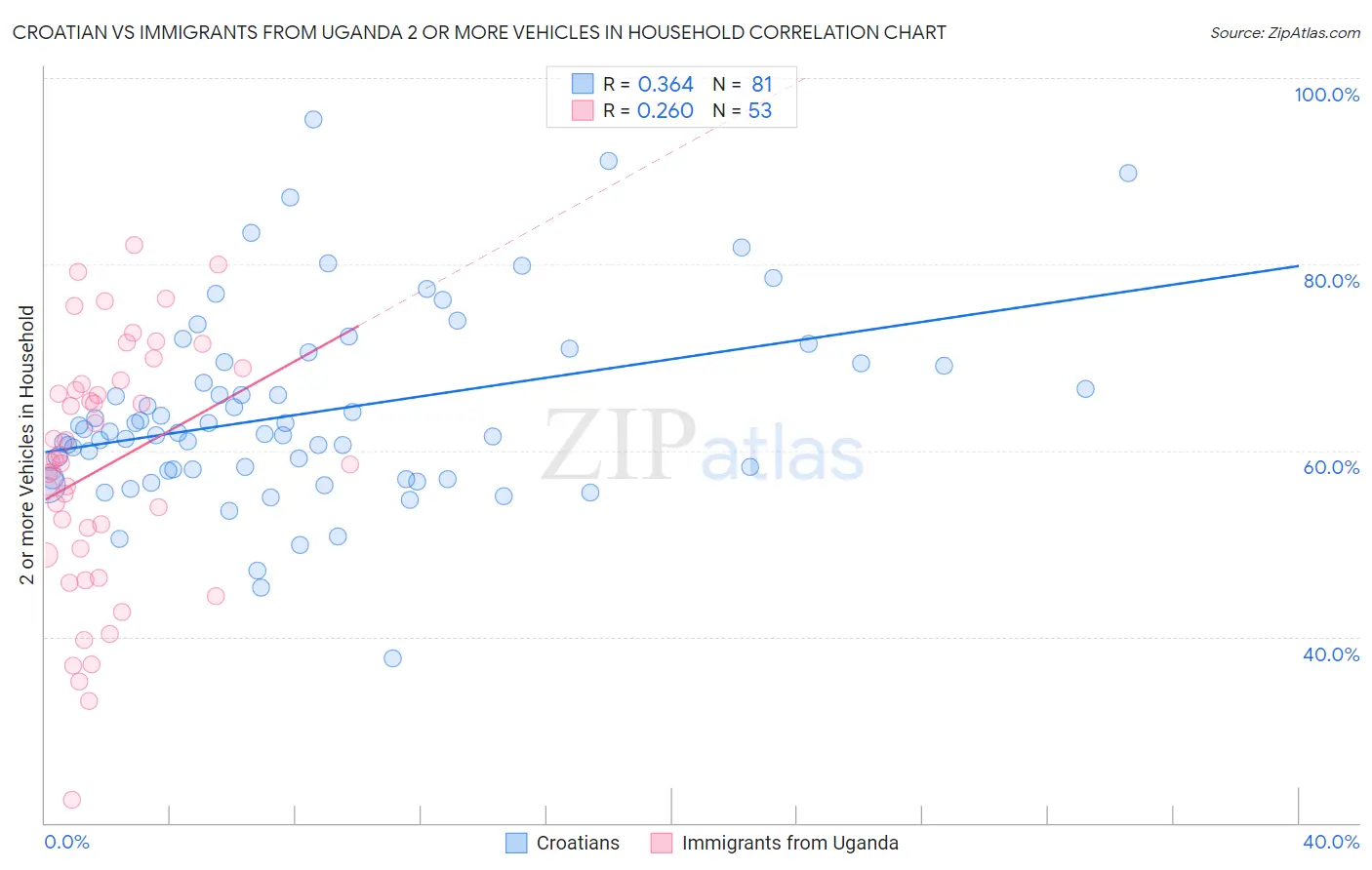 Croatian vs Immigrants from Uganda 2 or more Vehicles in Household