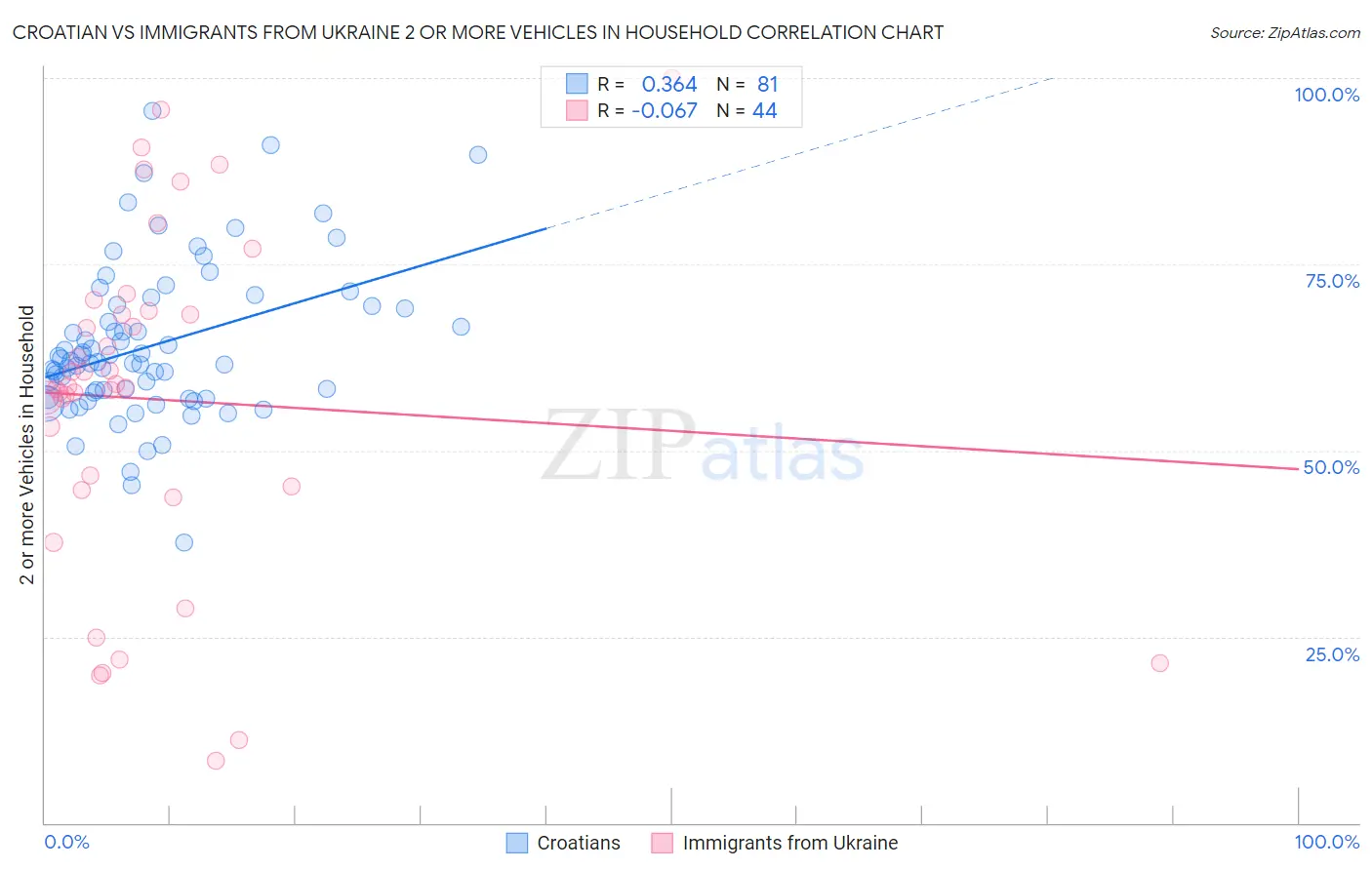 Croatian vs Immigrants from Ukraine 2 or more Vehicles in Household