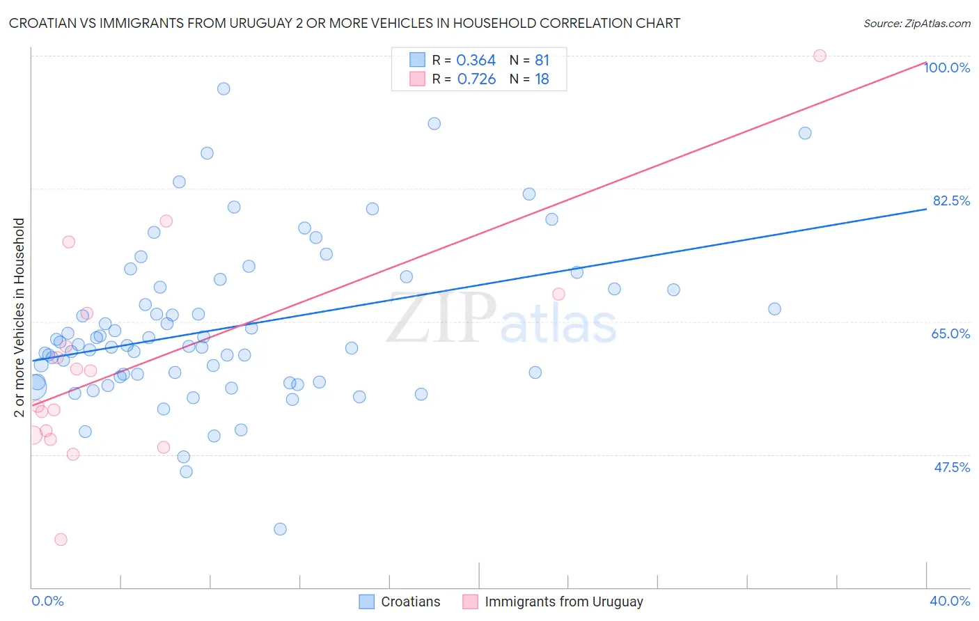 Croatian vs Immigrants from Uruguay 2 or more Vehicles in Household