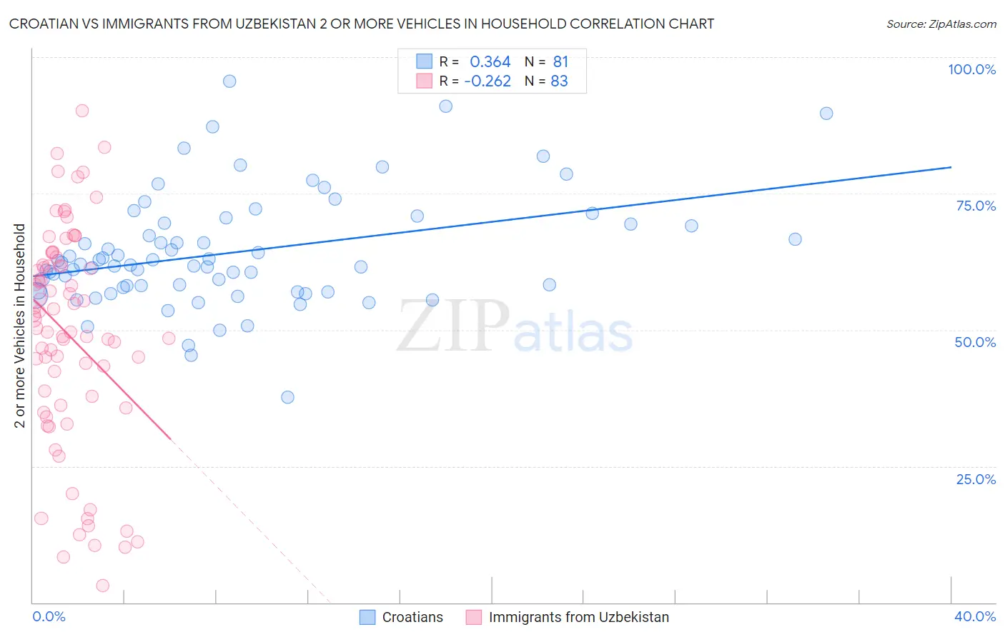 Croatian vs Immigrants from Uzbekistan 2 or more Vehicles in Household