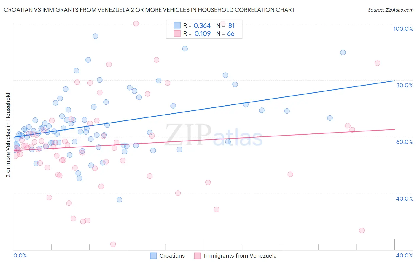 Croatian vs Immigrants from Venezuela 2 or more Vehicles in Household