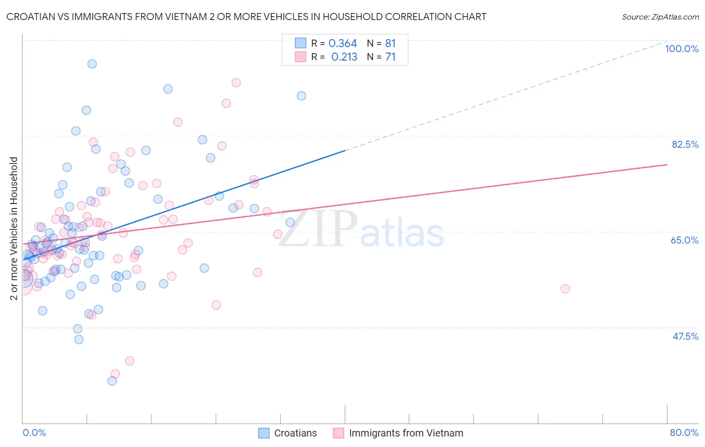 Croatian vs Immigrants from Vietnam 2 or more Vehicles in Household