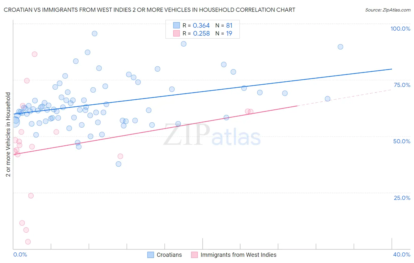 Croatian vs Immigrants from West Indies 2 or more Vehicles in Household