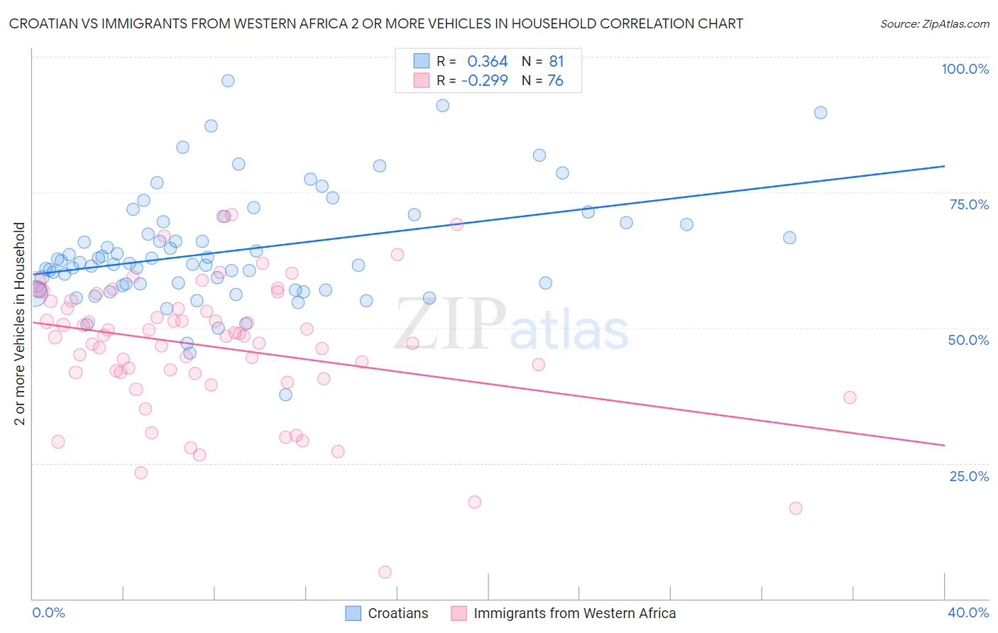 Croatian vs Immigrants from Western Africa 2 or more Vehicles in Household