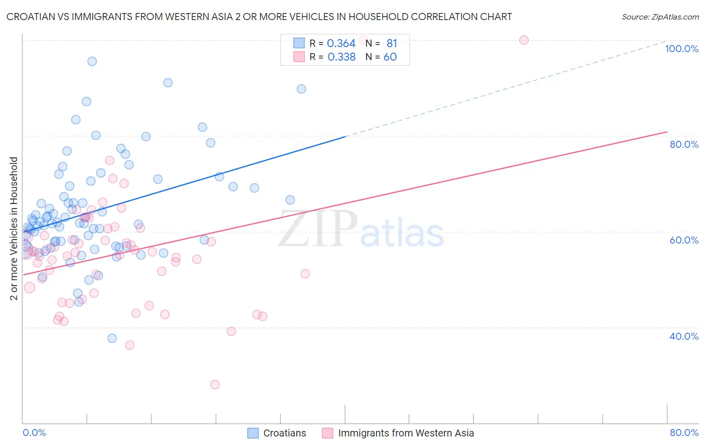 Croatian vs Immigrants from Western Asia 2 or more Vehicles in Household