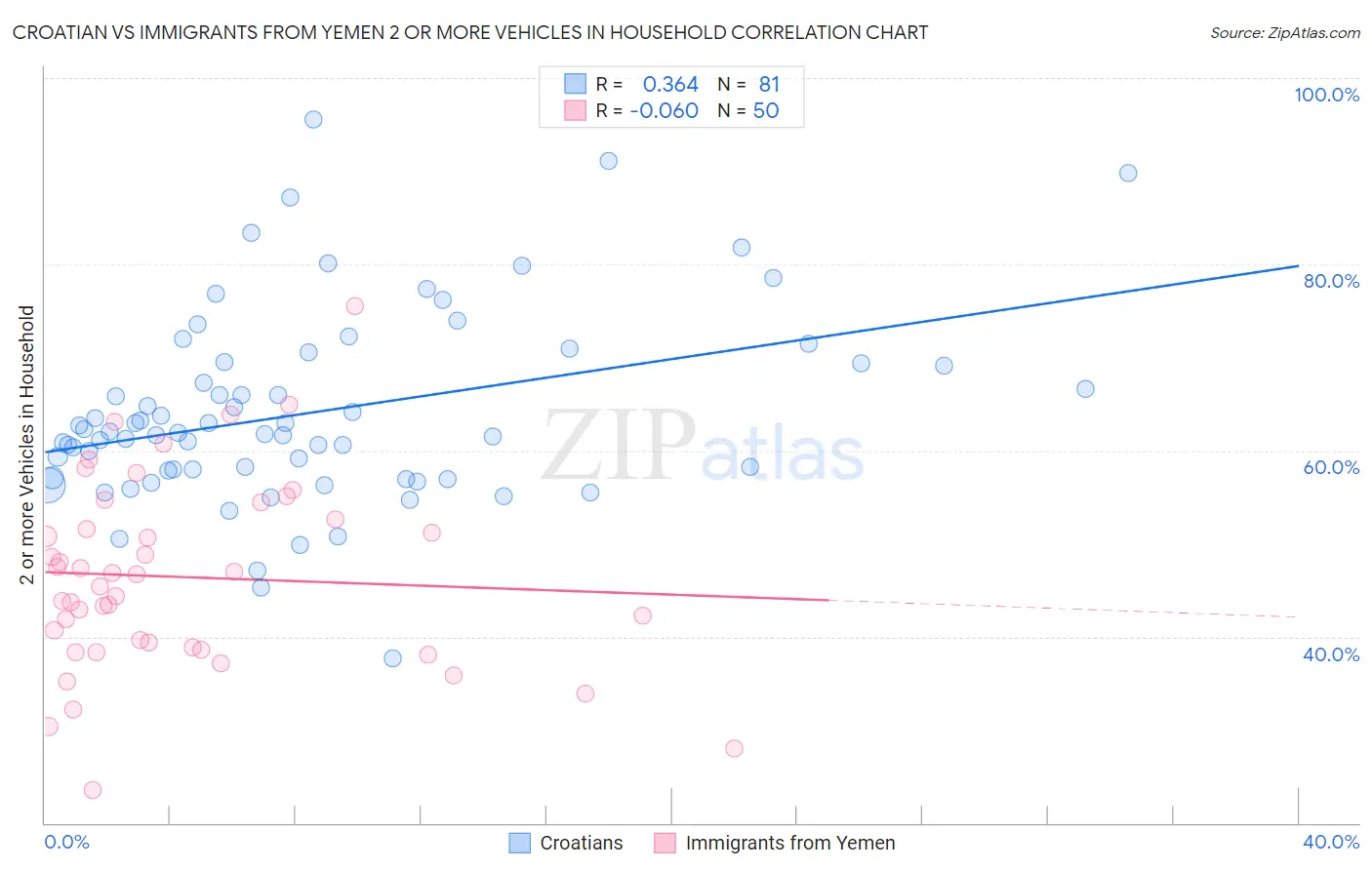 Croatian vs Immigrants from Yemen 2 or more Vehicles in Household