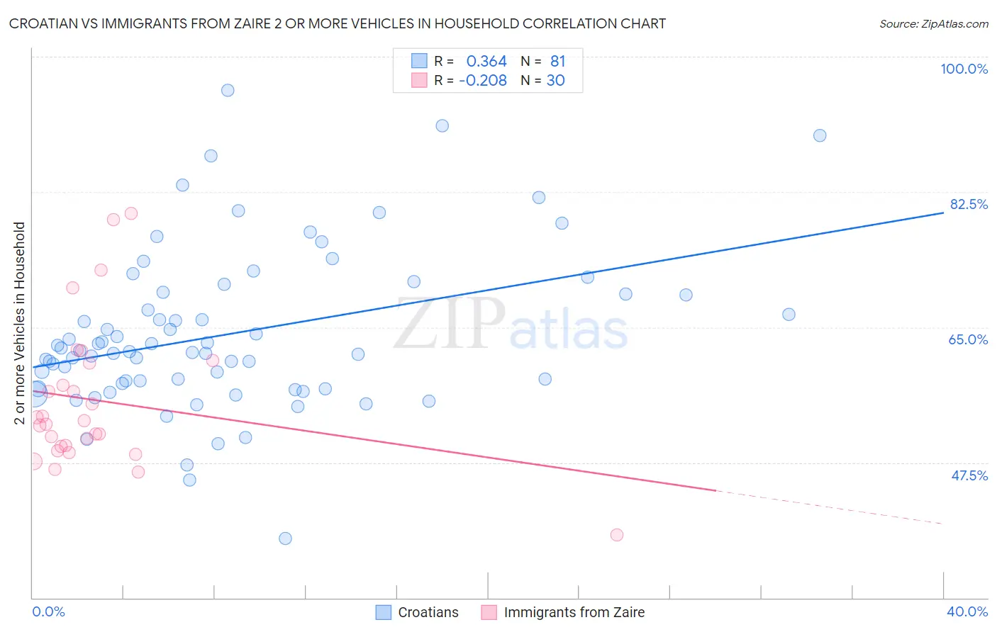 Croatian vs Immigrants from Zaire 2 or more Vehicles in Household