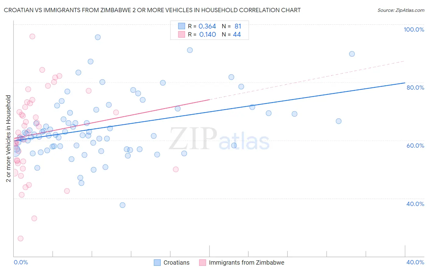 Croatian vs Immigrants from Zimbabwe 2 or more Vehicles in Household