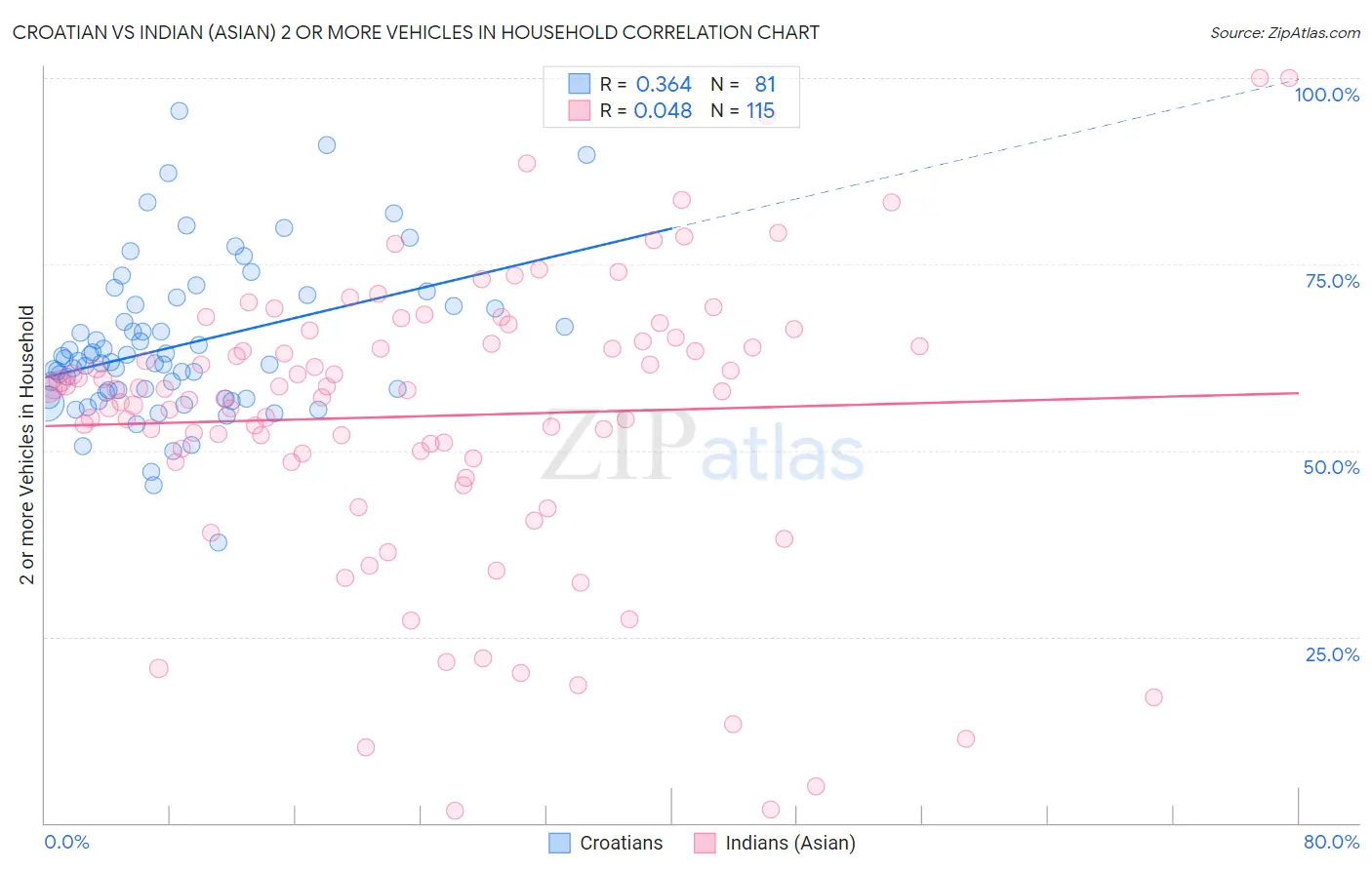 Croatian vs Indian (Asian) 2 or more Vehicles in Household