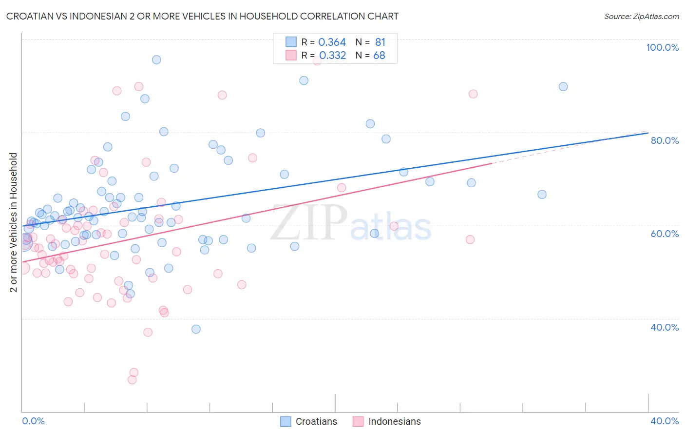 Croatian vs Indonesian 2 or more Vehicles in Household