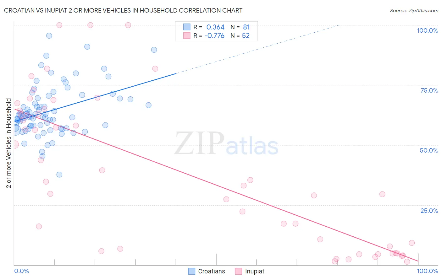 Croatian vs Inupiat 2 or more Vehicles in Household