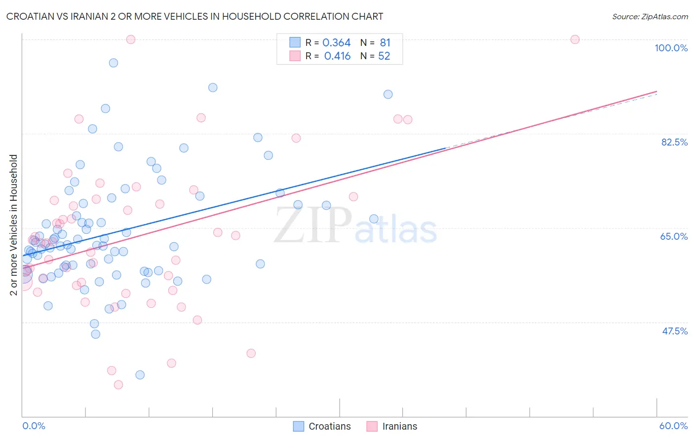 Croatian vs Iranian 2 or more Vehicles in Household