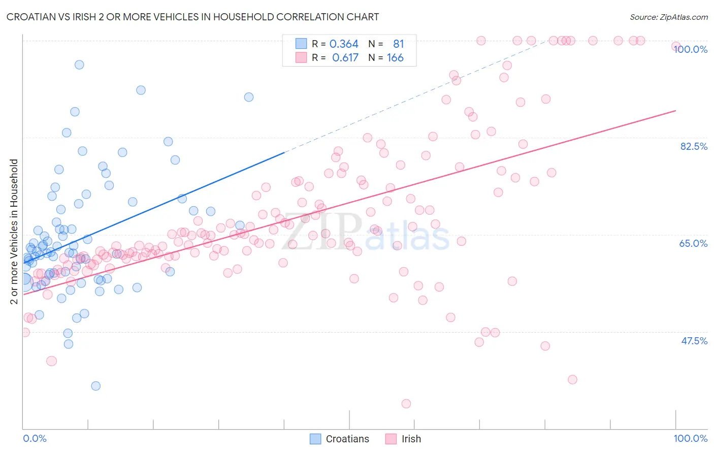 Croatian vs Irish 2 or more Vehicles in Household