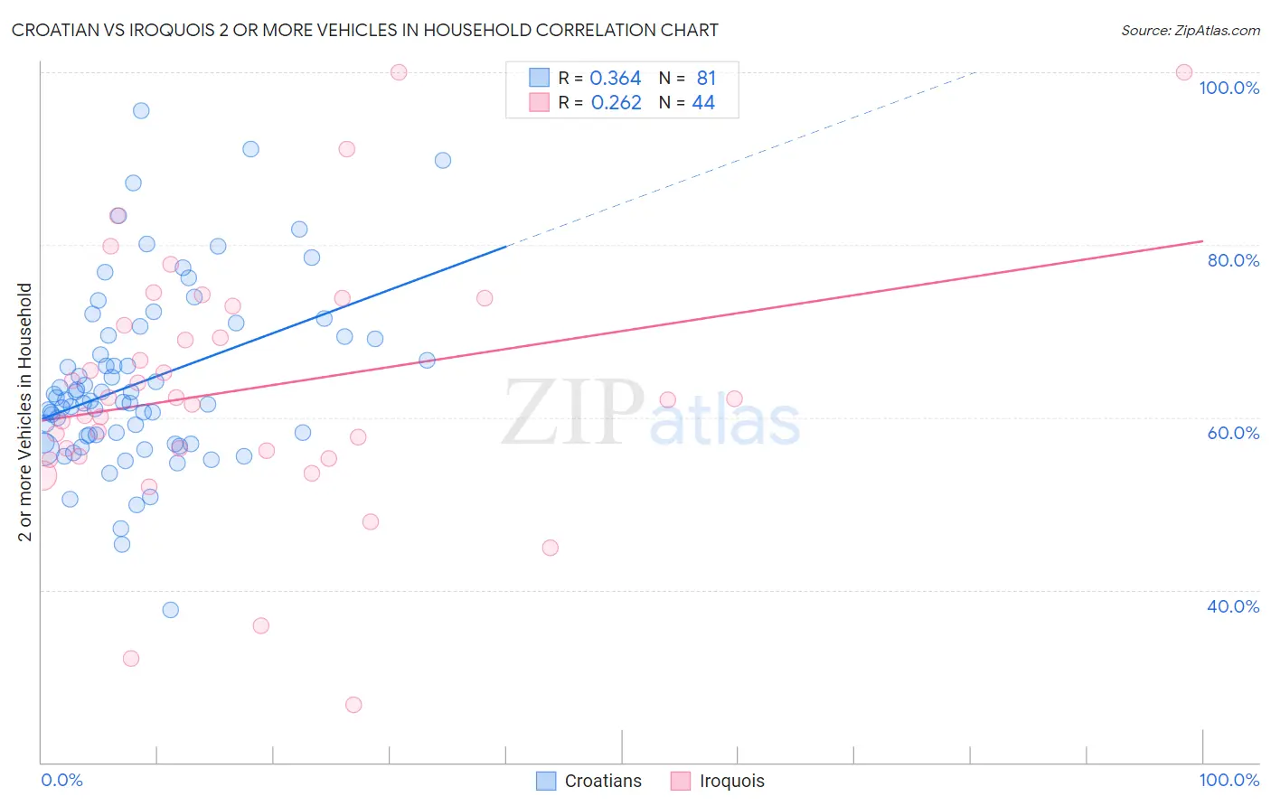 Croatian vs Iroquois 2 or more Vehicles in Household