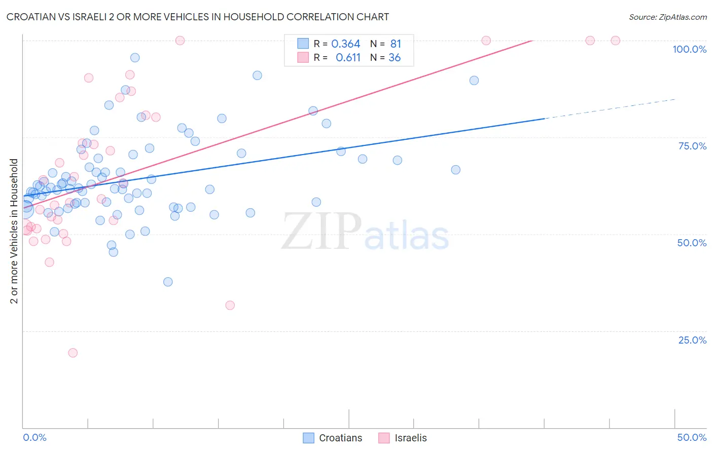 Croatian vs Israeli 2 or more Vehicles in Household