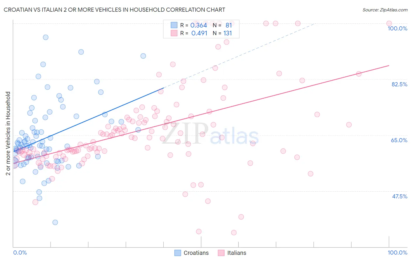 Croatian vs Italian 2 or more Vehicles in Household