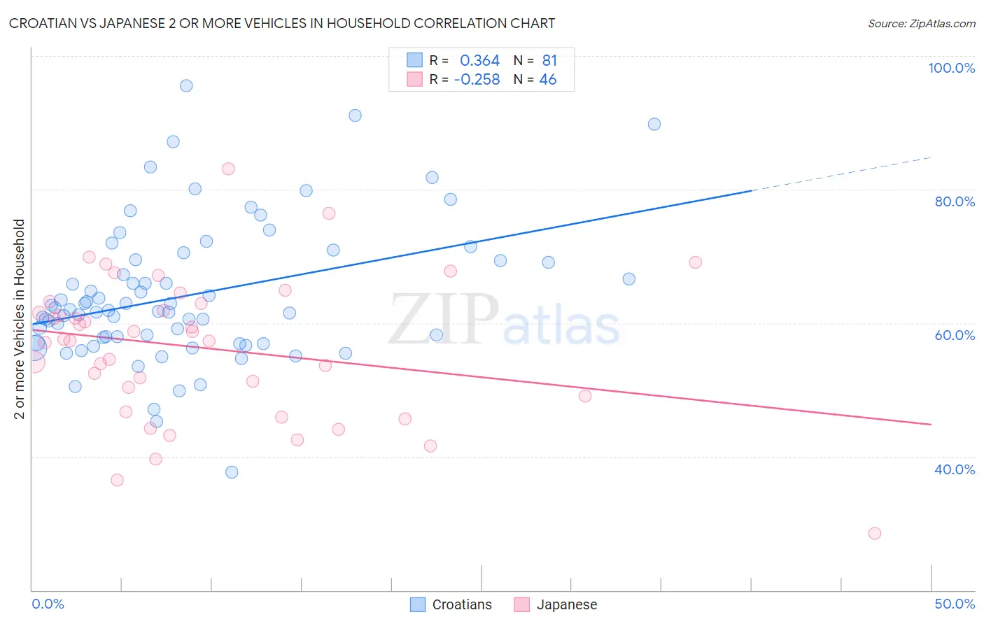 Croatian vs Japanese 2 or more Vehicles in Household