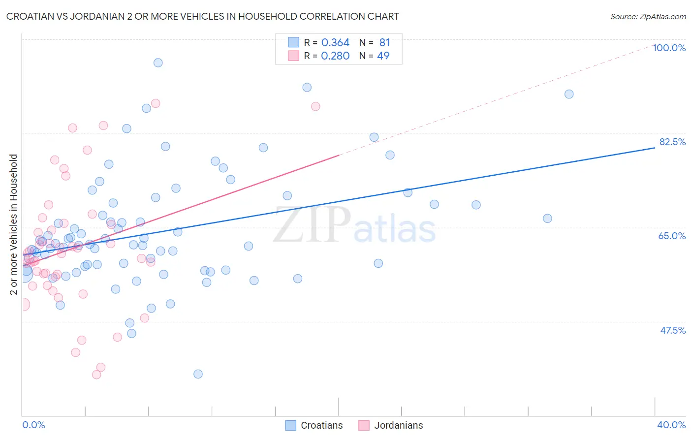 Croatian vs Jordanian 2 or more Vehicles in Household