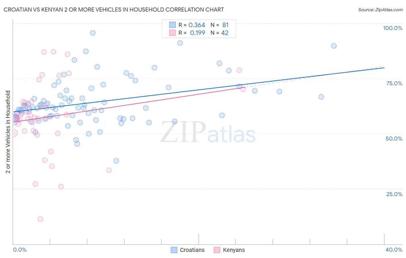 Croatian vs Kenyan 2 or more Vehicles in Household