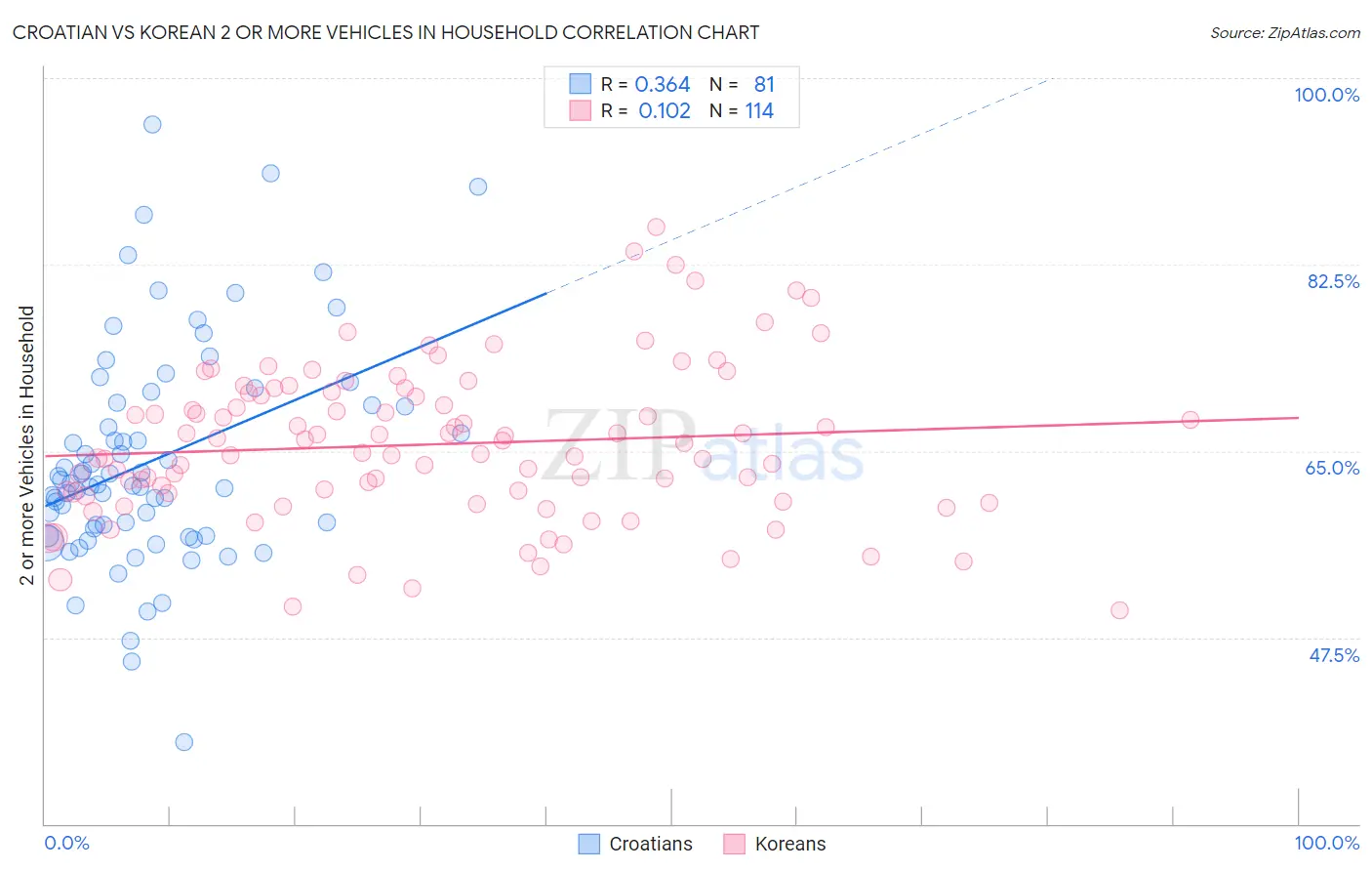 Croatian vs Korean 2 or more Vehicles in Household