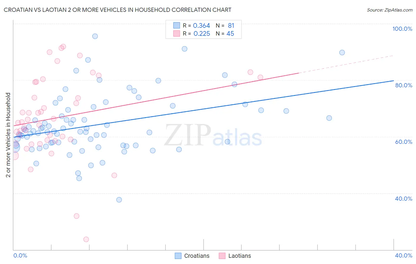 Croatian vs Laotian 2 or more Vehicles in Household