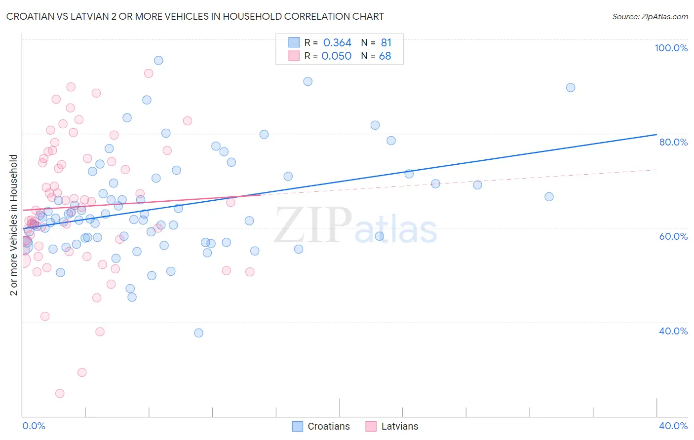 Croatian vs Latvian 2 or more Vehicles in Household