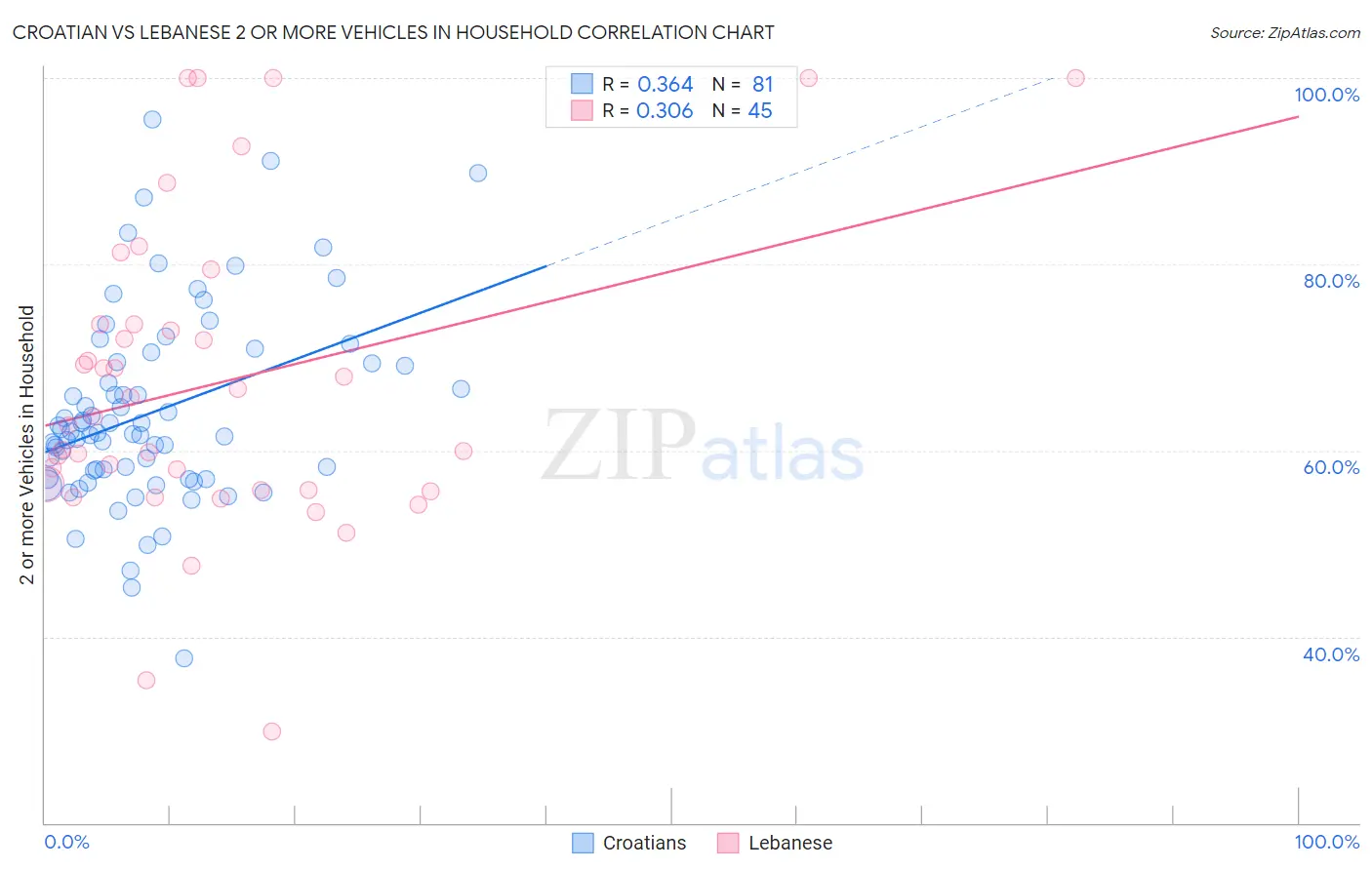 Croatian vs Lebanese 2 or more Vehicles in Household