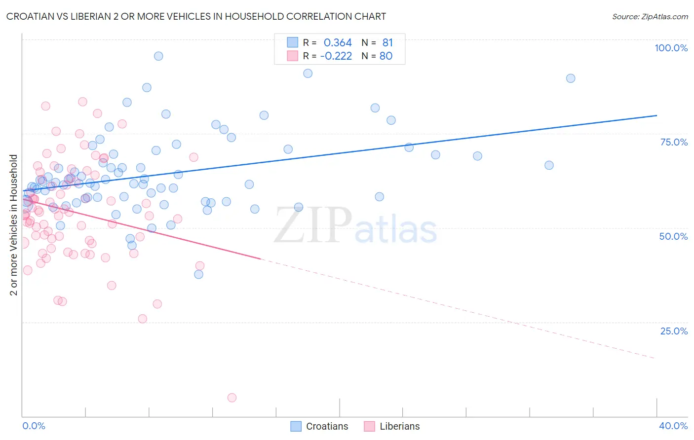 Croatian vs Liberian 2 or more Vehicles in Household