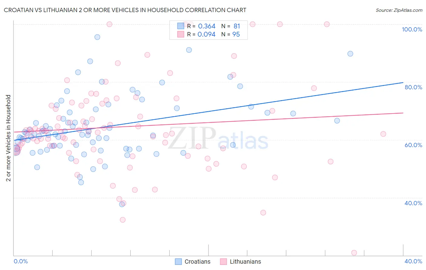 Croatian vs Lithuanian 2 or more Vehicles in Household