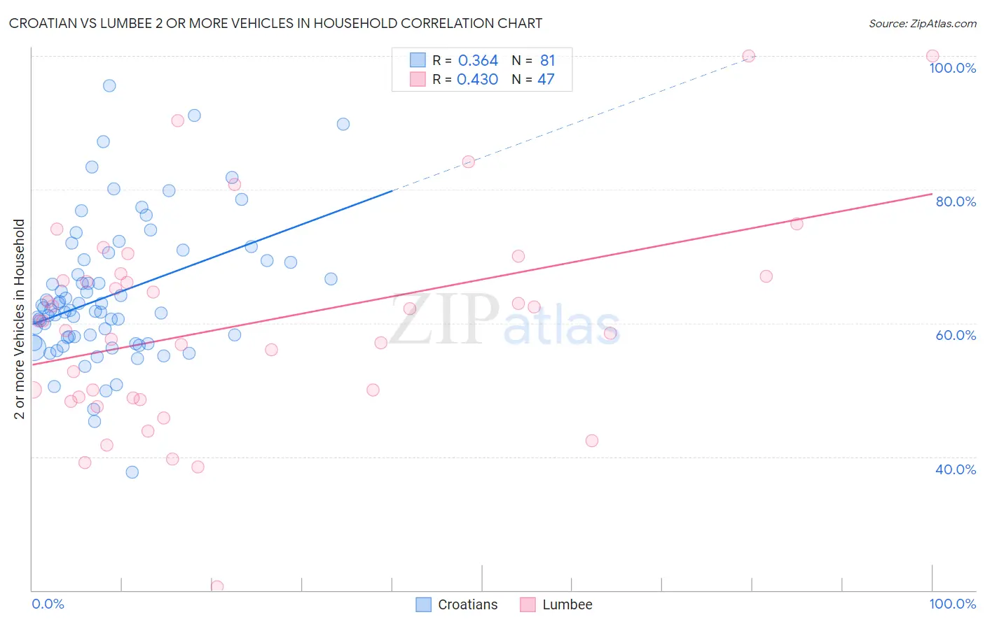 Croatian vs Lumbee 2 or more Vehicles in Household