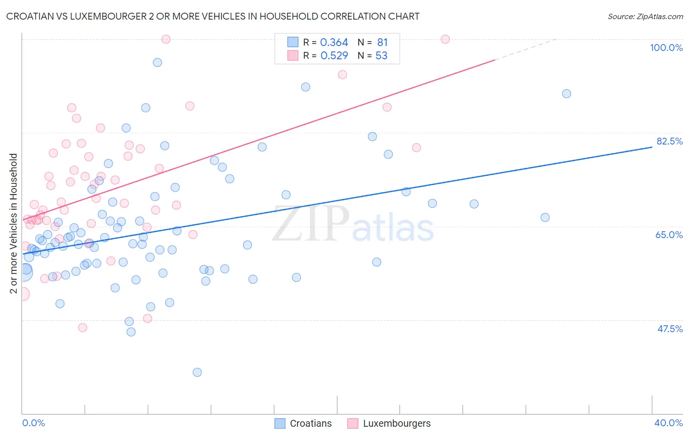 Croatian vs Luxembourger 2 or more Vehicles in Household